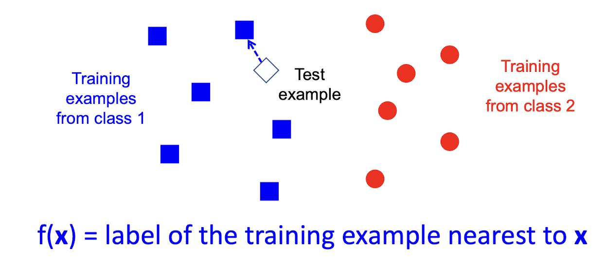 Illustration of nearest neighbor(CAP5415 - Lecture 11 by L. Lazebnik)
