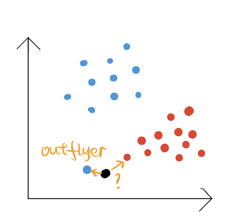 An example of out-flyer, the black dot is the new example that needs to be classified, the blue dot is the nearest point, however, the black dot should belong to the red class.