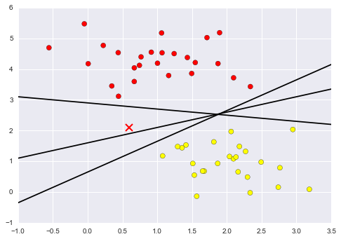 More than one line can divide the data set([https://jakevdp.github.io/PythonDataScienceHandbook/05.07-support-vector-machines.html](https://jakevdp.github.io/PythonDataScienceHandbook/05.07-support-vector-machines.html))