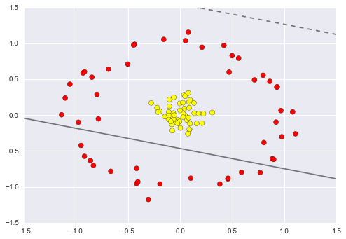 Non-linearly separable([https://jakevdp.github.io/PythonDataScienceHandbook/05.07-support-vector-machines.html](https://jakevdp.github.io/PythonDataScienceHandbook/05.07-support-vector-machines.html))