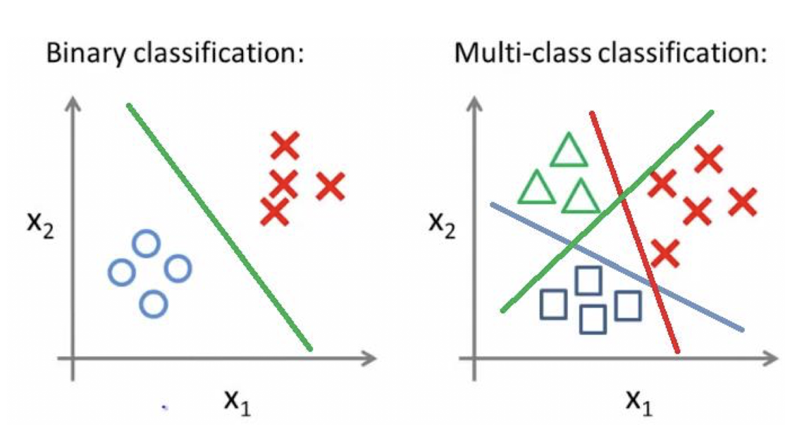 Example of classification(CAP5415 - Lecture 11 by L. Lazebnik)