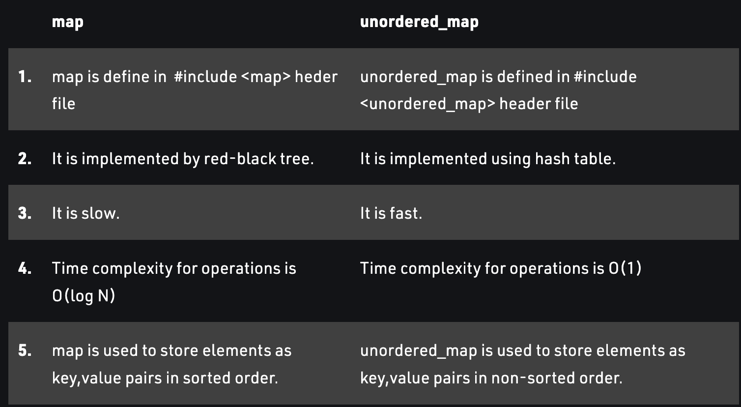 Map Vs Unordered Map 